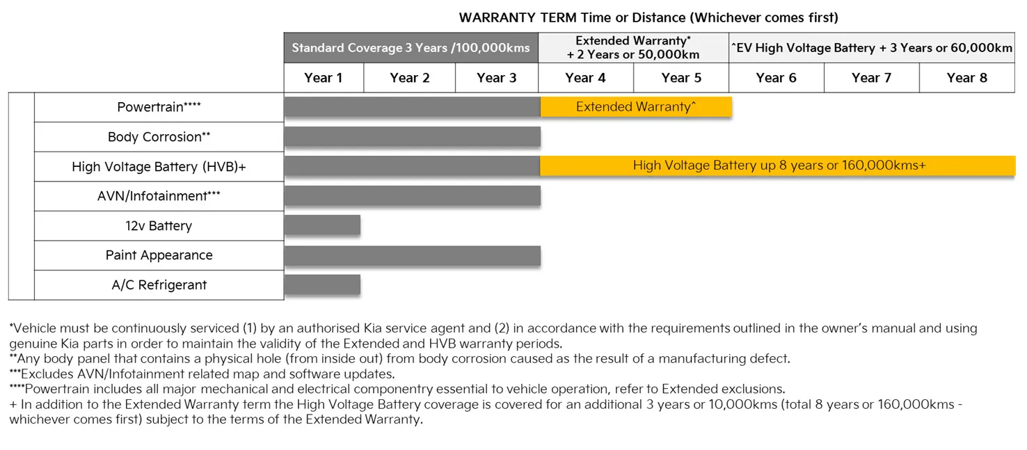 Kia Warranty