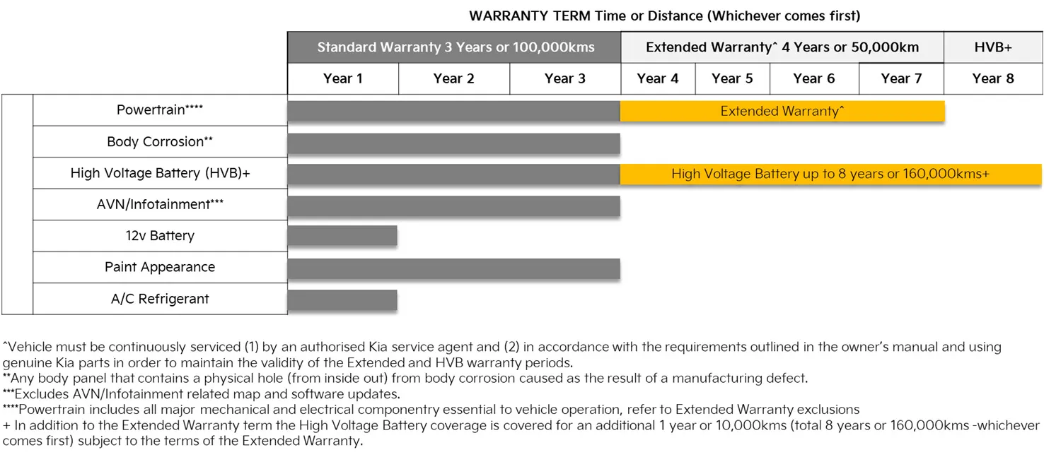 Kia Warranty