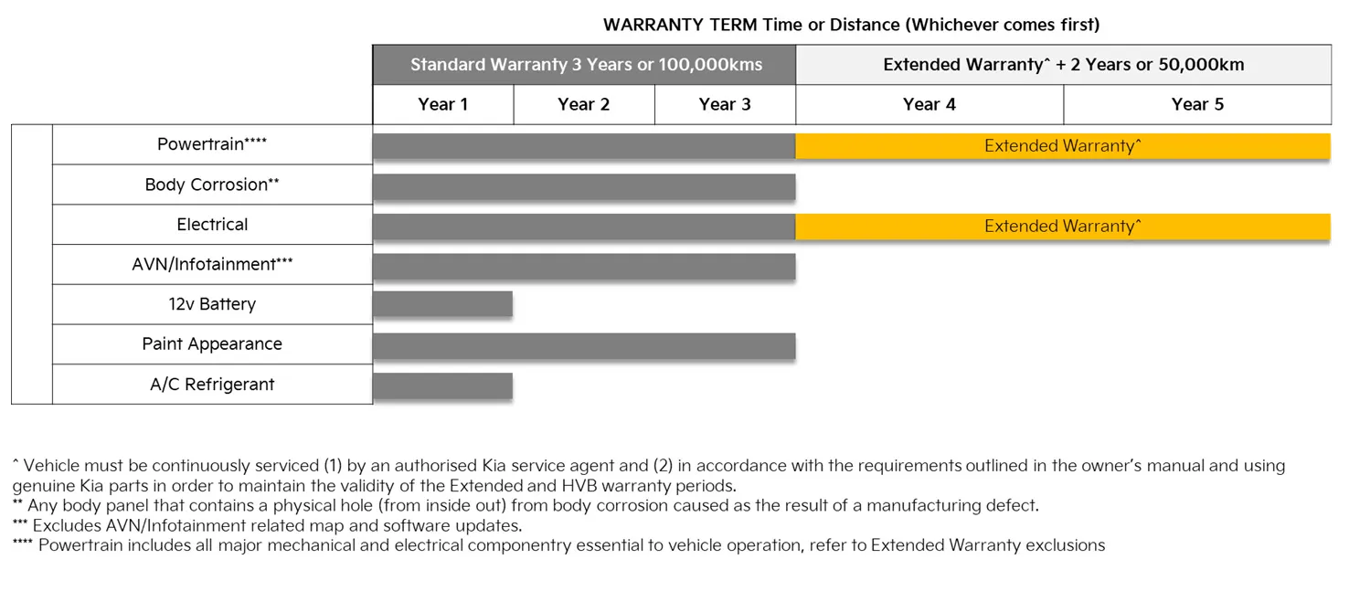 Kia Warranty